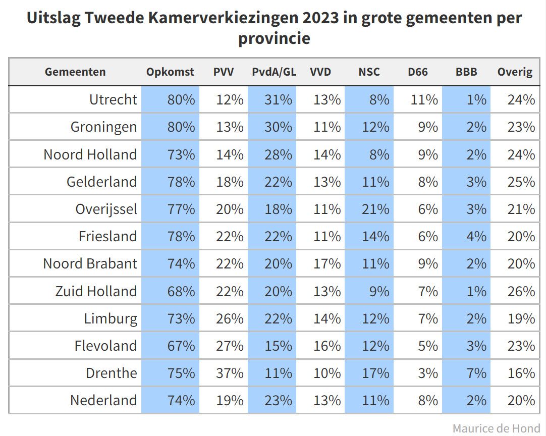 Meer inzicht in de verkiezingsuitslag TK2023 - 69376