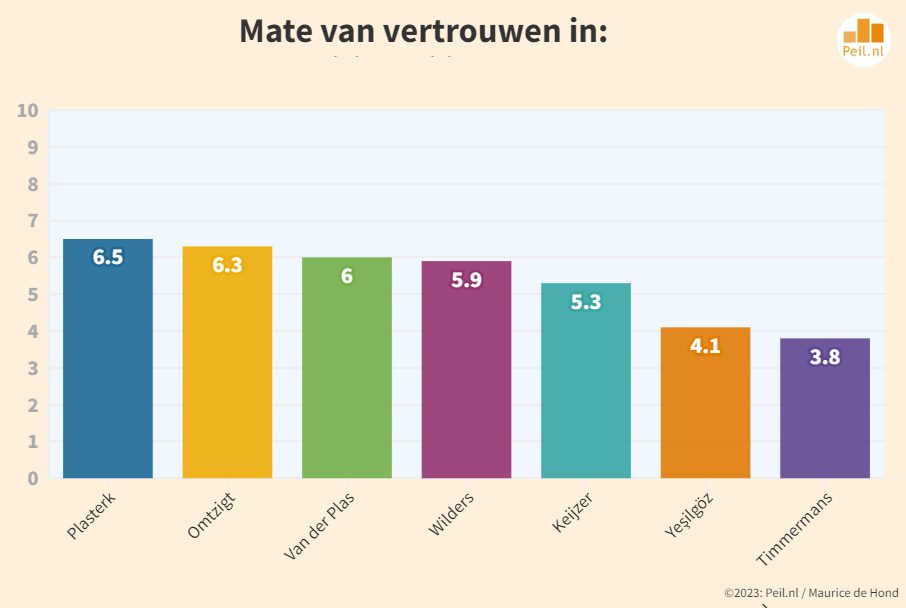 Recordscores PVV en VVD (48 – 13) - 69466