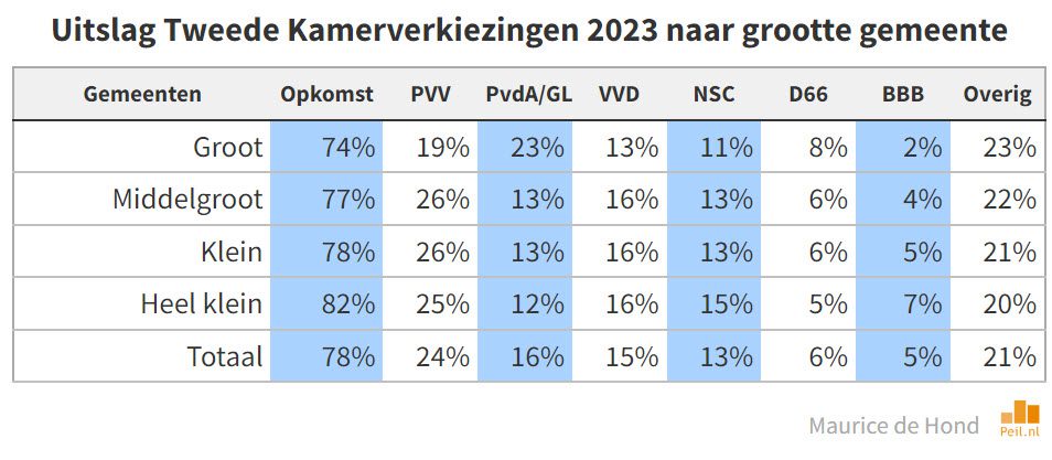 Meer inzicht in de verkiezingsuitslag TK2023 - 69375