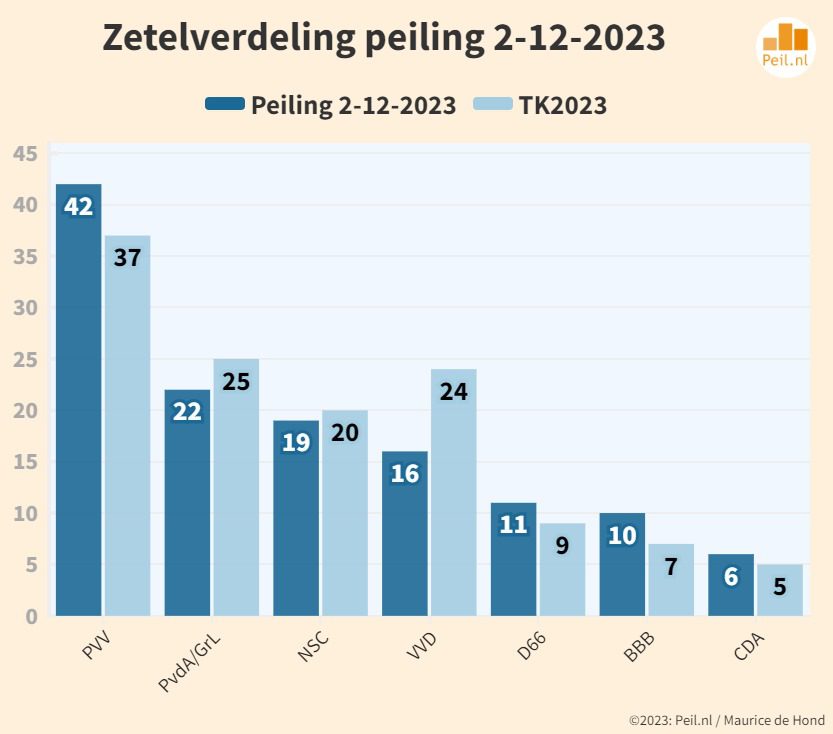 Enorme electorale schommelingen na de verkiezingen - 69241