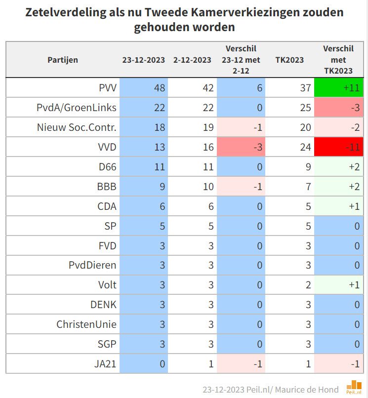 Recordscores PVV en VVD (48 – 13) - 69463