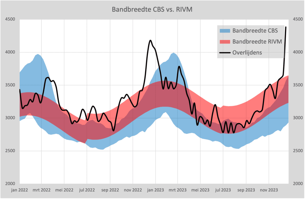 Bandbreedte en sterfte