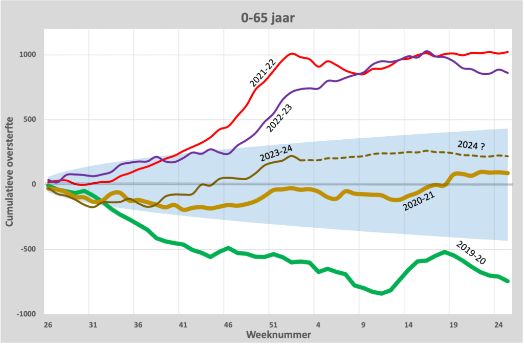 Oversterfte als pandemie? - 0-65