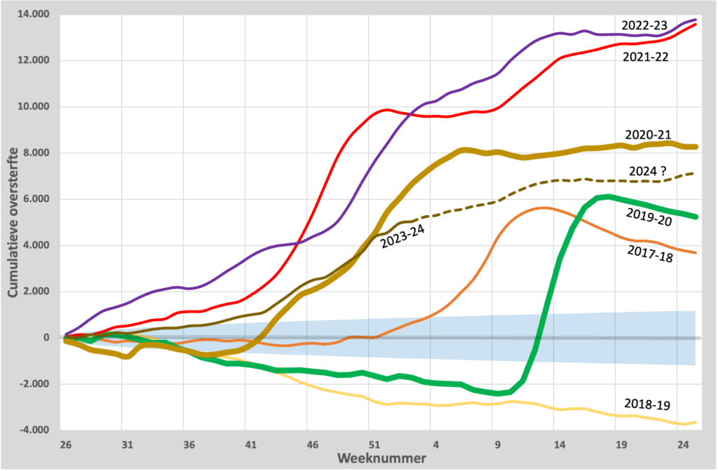 Oversterfte als pandemie? - cumulatief