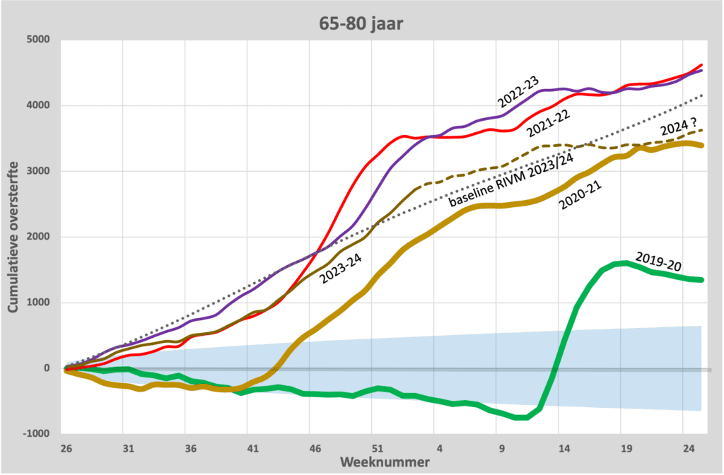 Oversterfte als pandemie? - 65-80