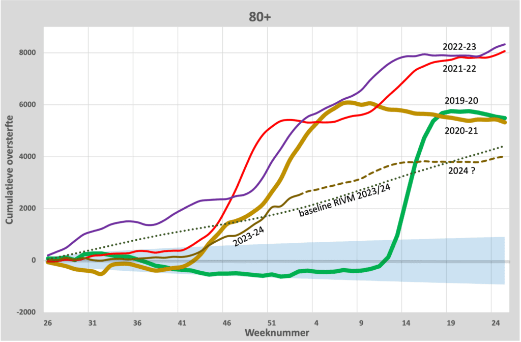 Oversterfte als pandemie? - 80 plus