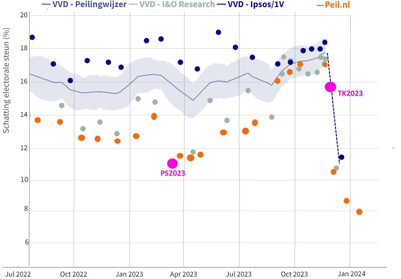 De afwijkende peilingen van de VVD bij 1Vandaag - 70072 De afwijkende peilingen van de VVD bij 1Vandaag - 70072