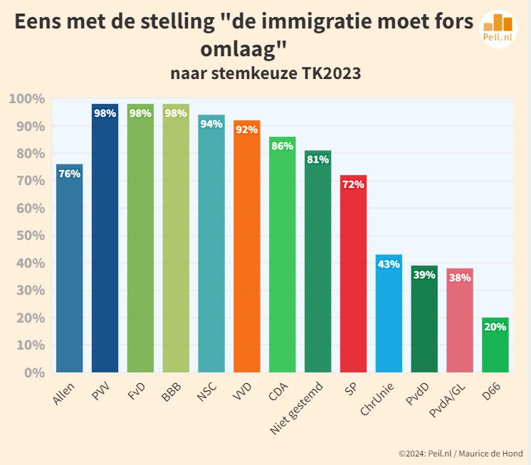 Hoe denkt Nederland over immigratie en asiel? - 69845