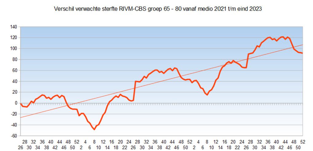 Witwasoperatie oversterfte - 69643