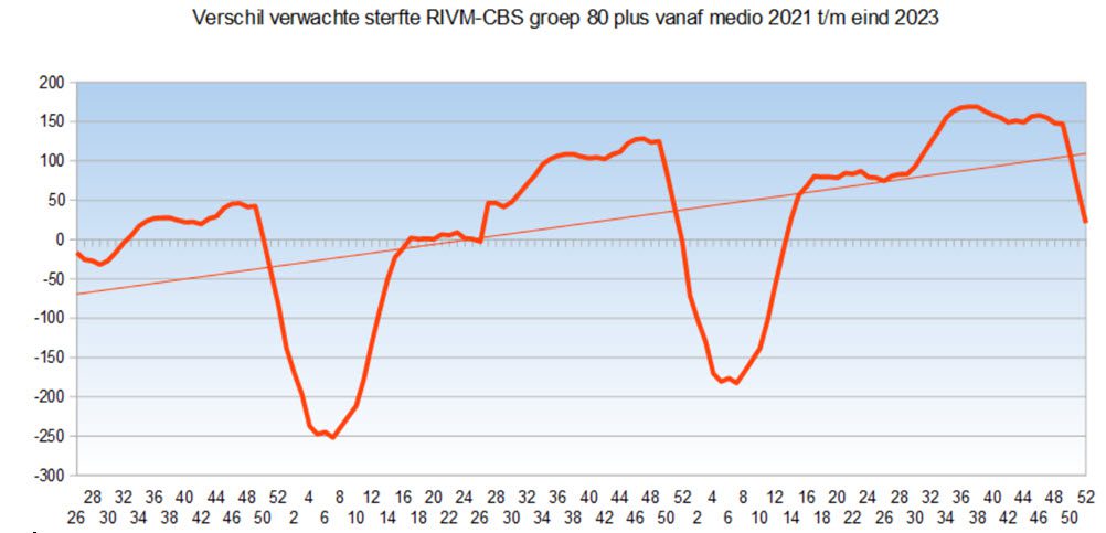 Witwasoperatie oversterfte - 69646