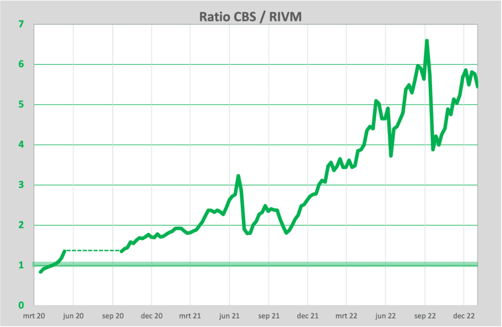 Ratio CBS RIVM