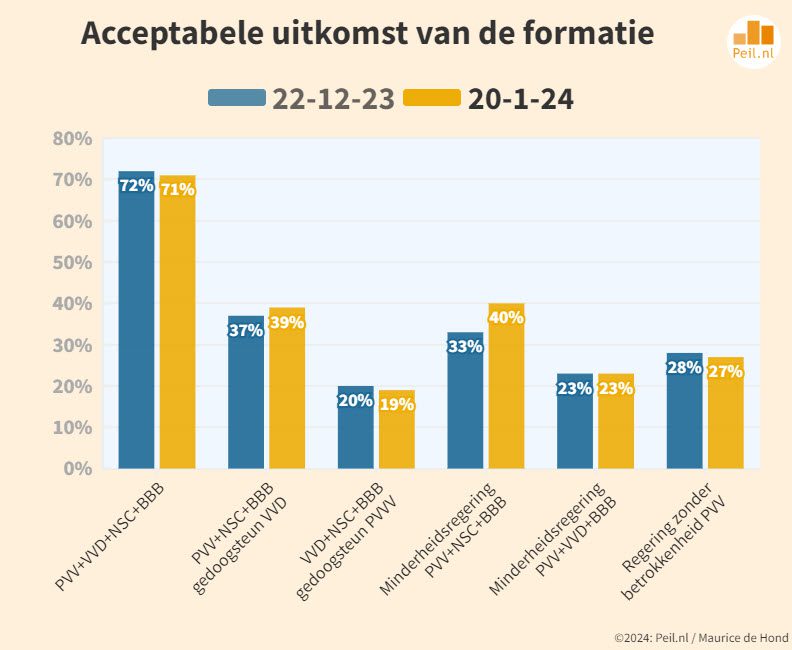 Peiling: VVD op laagste score ooit (12) - 69840