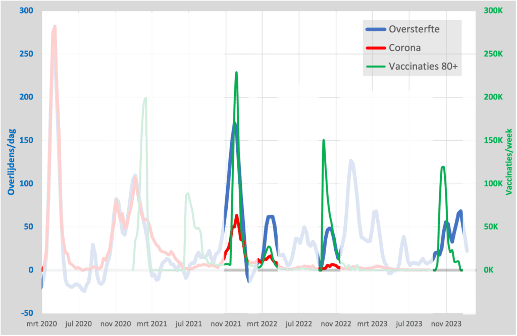 Oversterfte als pandemie? - vaccinaties