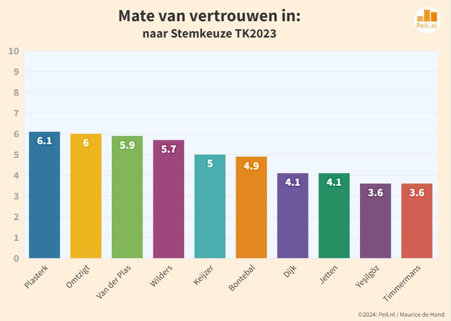 Peiling: VVD op laagste score ooit (12) - 69838