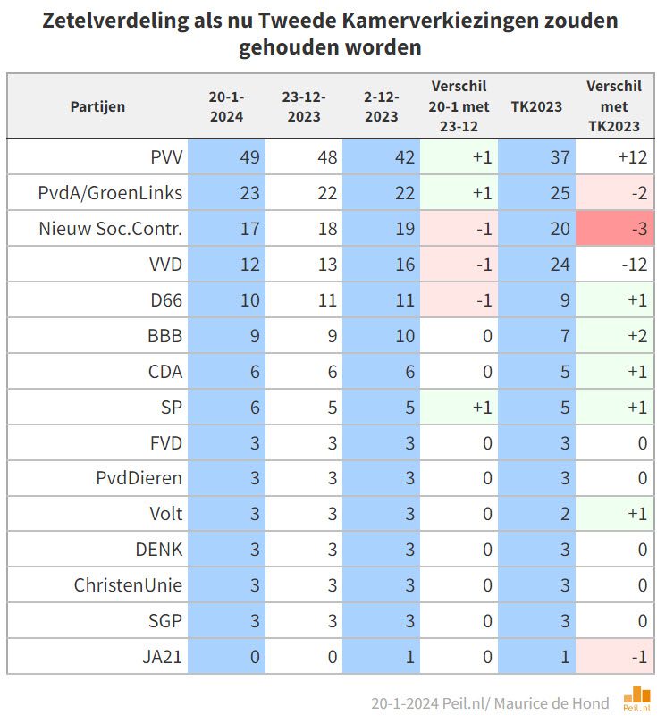 Peiling: VVD op laagste score ooit (12) - 69835