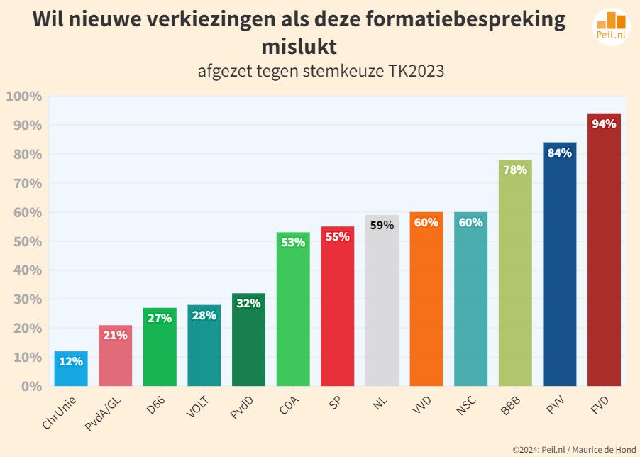 PVV 50 zetels, NSC zakt langzaam weg - 70820