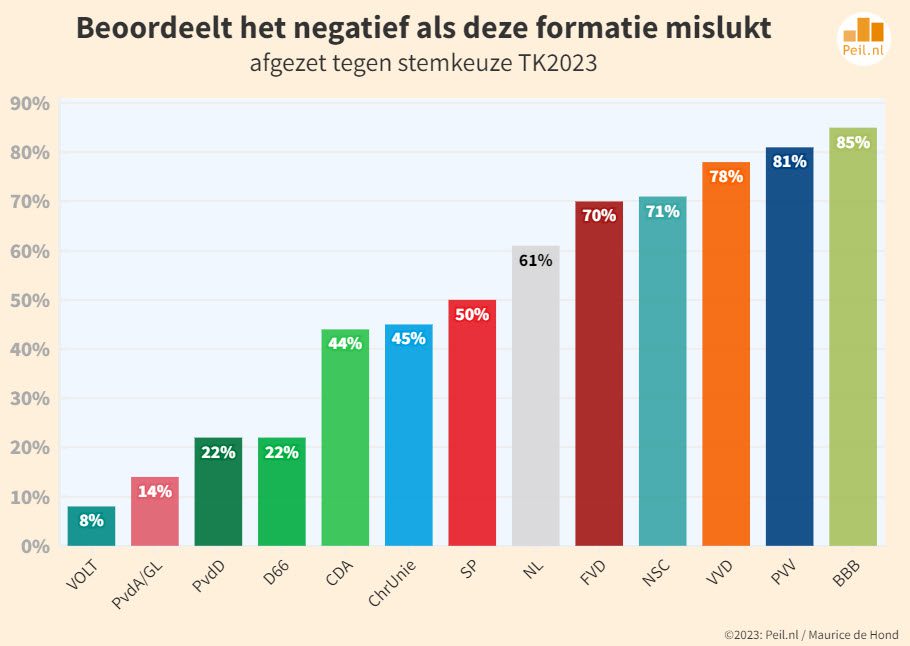 PVV 50 zetels, NSC zakt langzaam weg - 70821