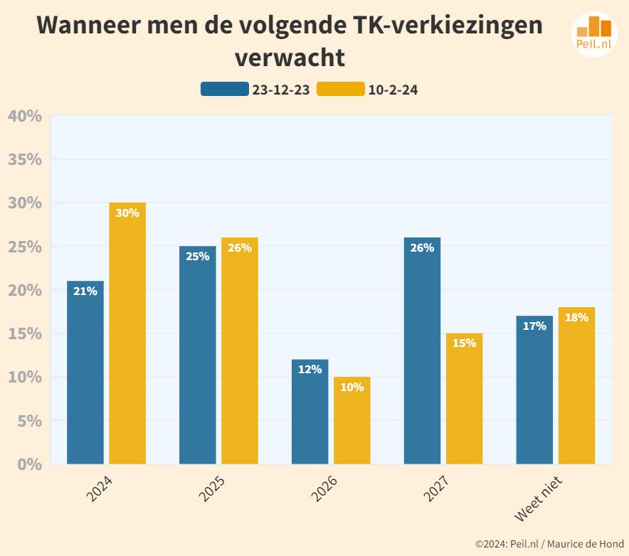 Wat verwacht Nederland van de kabinetsformatie? - 70977