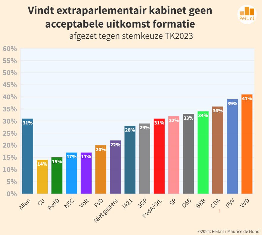 Wat verwacht Nederland van de kabinetsformatie? - 70974