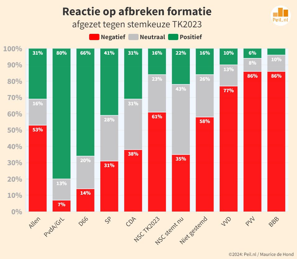 NSC en Omtzigt zakken fors terug na breuk - 70870