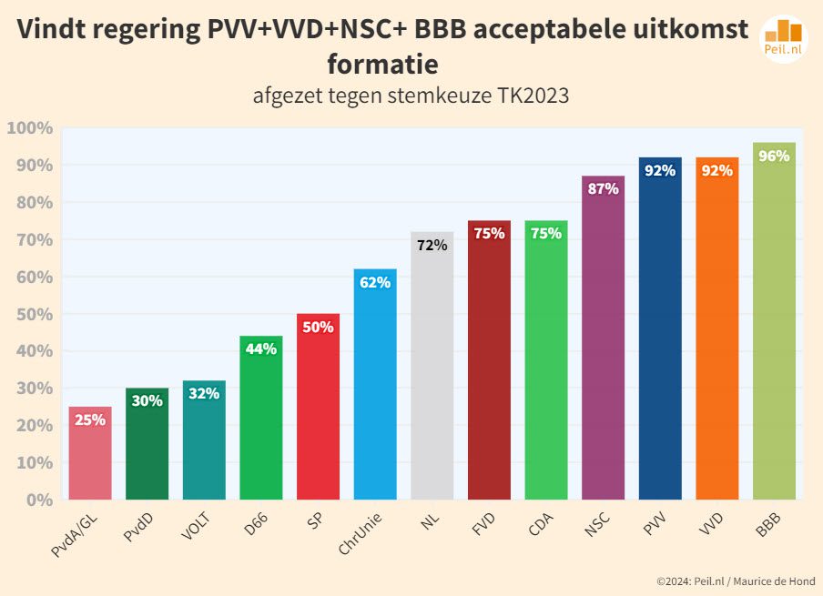 PVV 50 zetels, NSC zakt langzaam weg - 70823