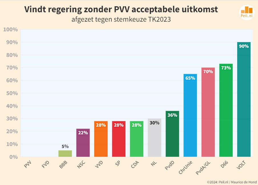 PVV 50 zetels, NSC zakt langzaam weg - 70824