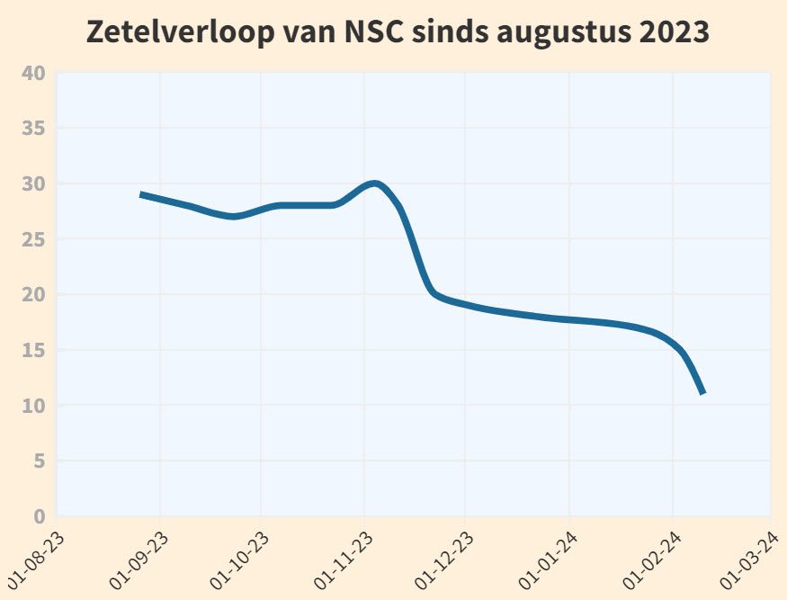 De sterk verzwakte electorale positie van NSC - 70886