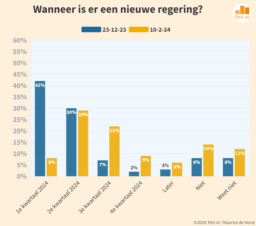 What does the Netherlands expect from forming the government?  - 70976