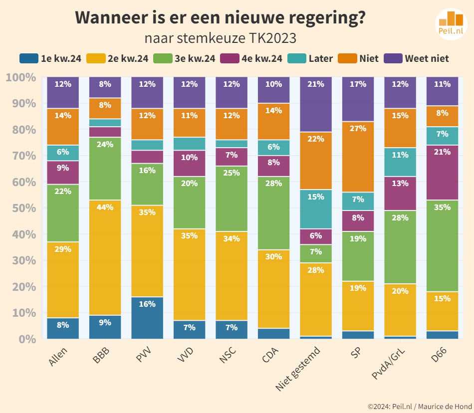 What does the Netherlands expect from forming the government?  -70975