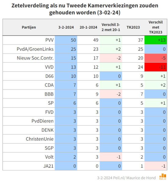 PVV 50 zetels, NSC zakt langzaam weg Maurice de Hond