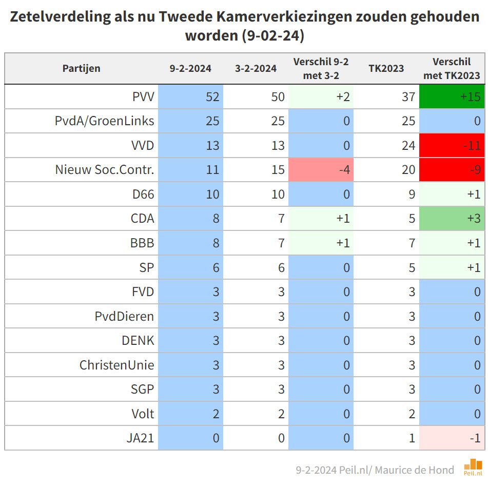 NSC en Omtzigt zakken fors terug na breuk - 70869