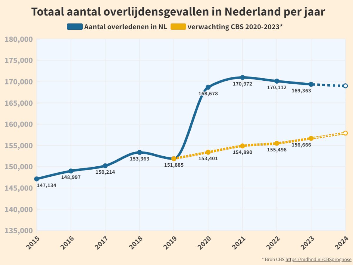 De manipulatie met de oversterfte - 70908