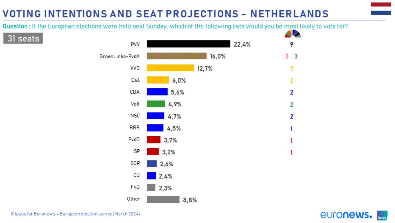 De opmerkelijke uitslag van de Europese Parlementsverkiezing 2024 - 83009