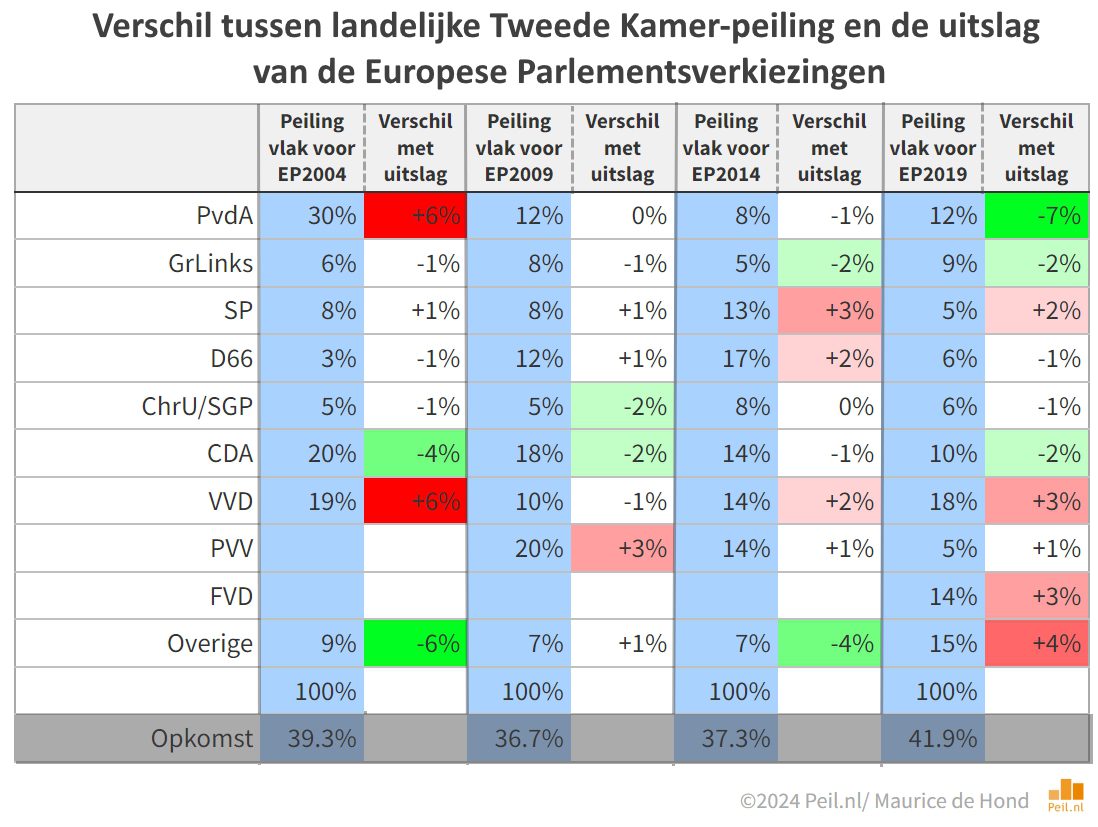 De opmerkelijke uitslag van de Europese Parlementsverkiezing 2024 - 82993