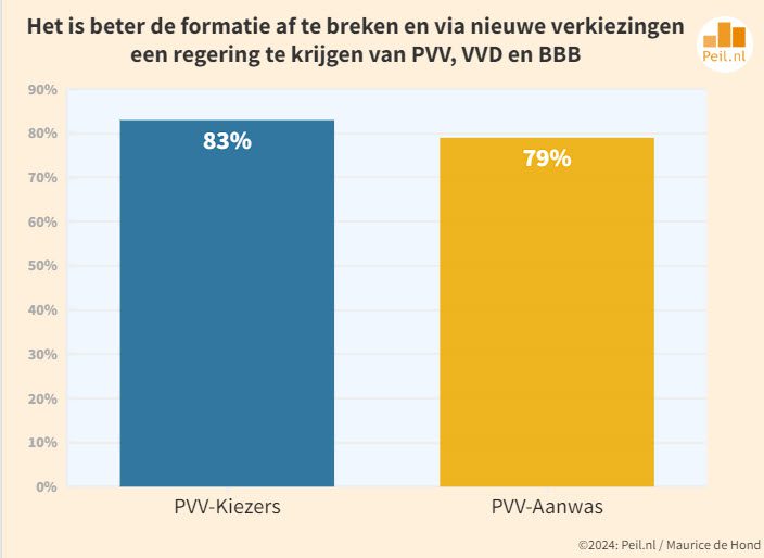 Oordeel PVV-kiezers over verloop formatie - 86530