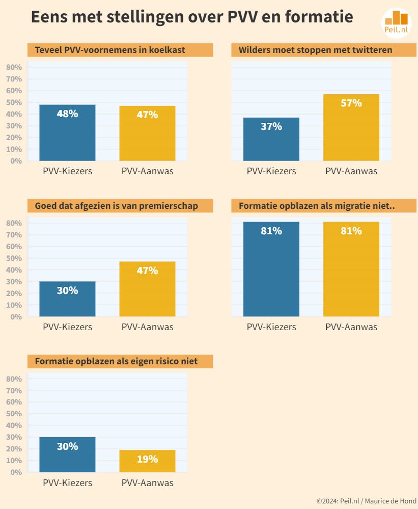 Oordeel PVV-kiezers over verloop formatie - 86526
