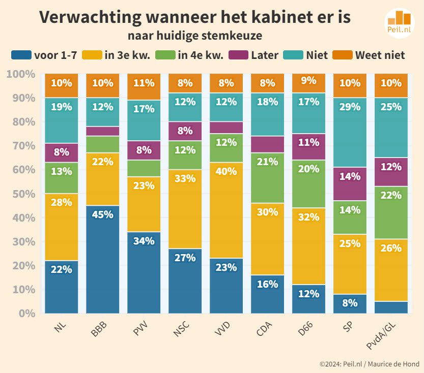 Electorale formatie obstipatie deel 1 - 86623