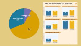 Oordeel PVV-kiezers over verloop formatie - 86531