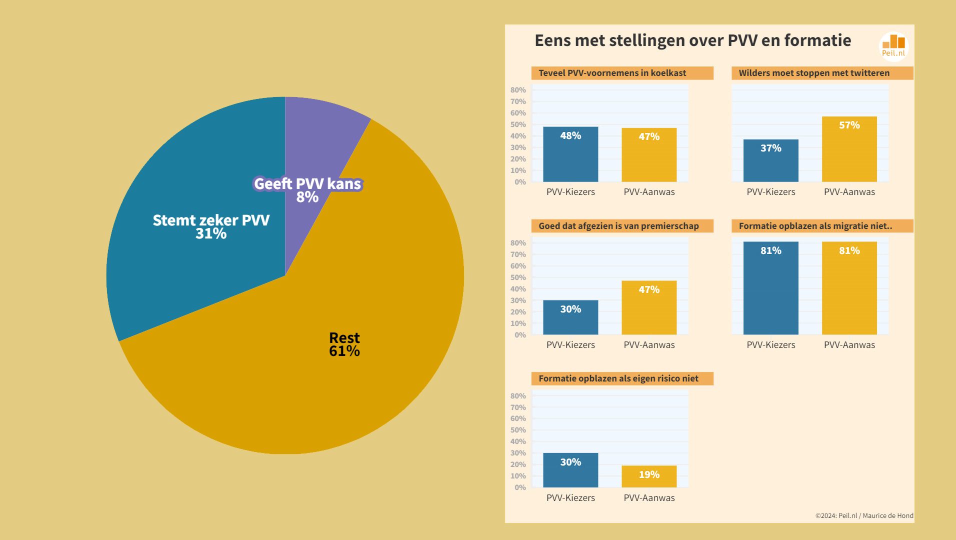 Oordeel PVV-kiezers over verloop formatie - 86531
