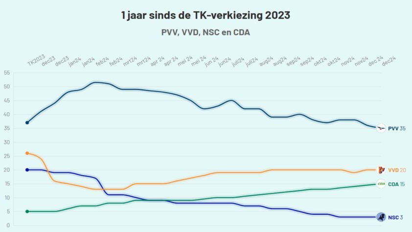 Eerste peiling na TK2023 met PVV op verlies - 105245