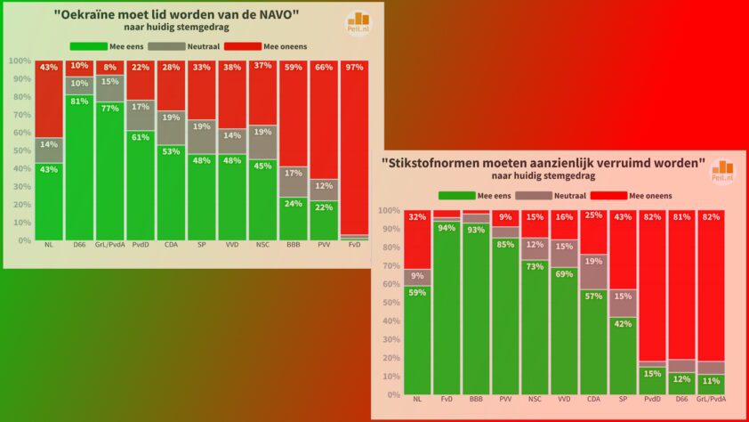 Sterke polarisatie bij Oekraïne, migratie en stikstofnormen - 106070