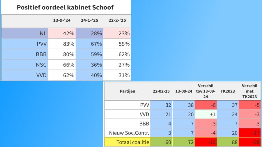 Oordeel kabinet daalt verder - 106079