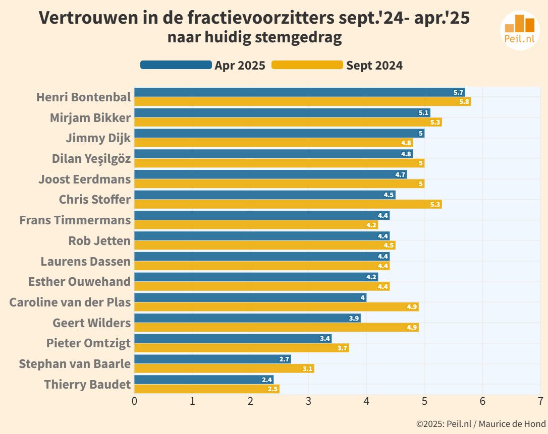 Afnemend vertrouwen politici: september ’24 – april ’25 - 108316