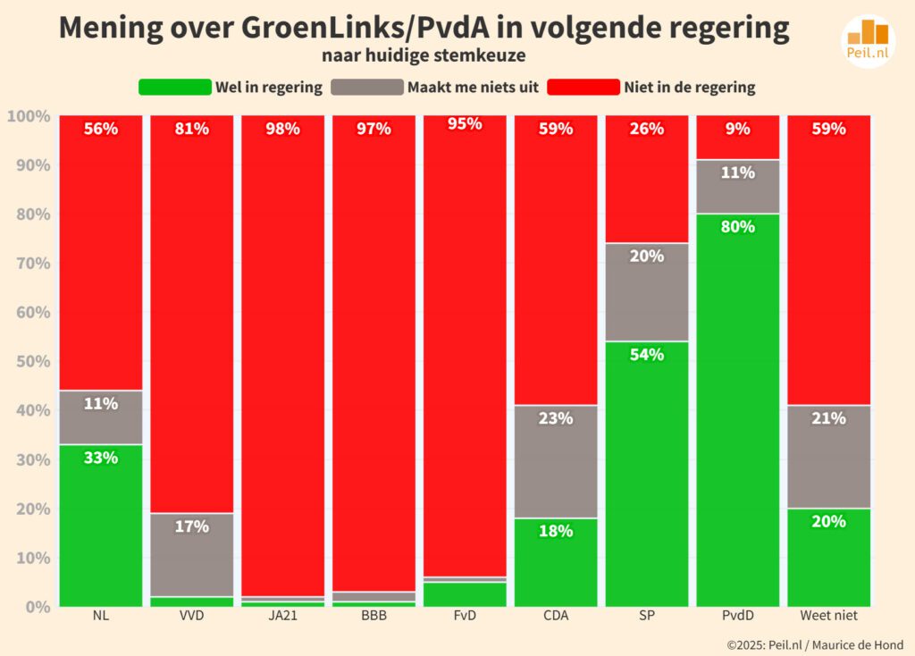 Mening-over-PvdA-GRl-in-de-regering-1024x734.jpg