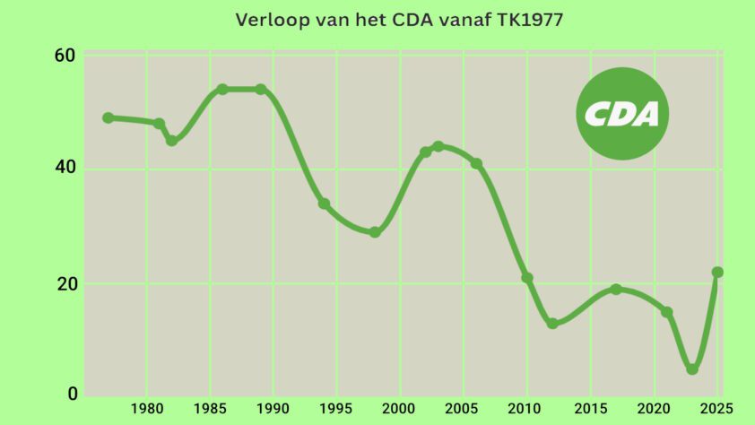 De electorale metamorfose van het CDA-electoraat - 111694