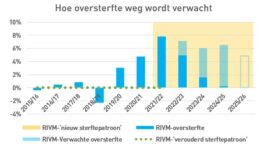 RIVM benadrukt noodzaak van Normsterfte-model - 111570