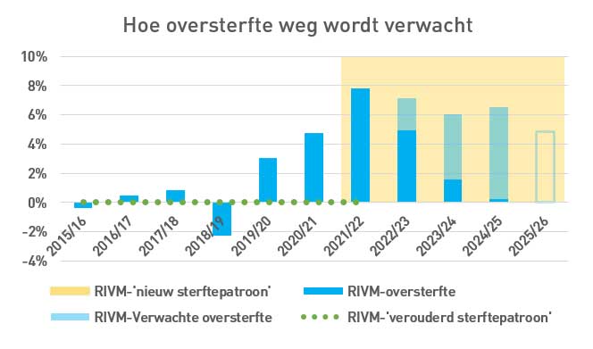 RIVM benadrukt noodzaak van Normsterfte-model - 111570