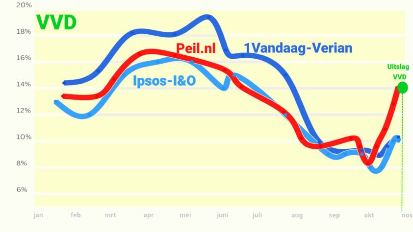 De problemen van de 1Vandaag-Zetelpeiling met gevolgen voor de verkiezingsuitslag - 111982