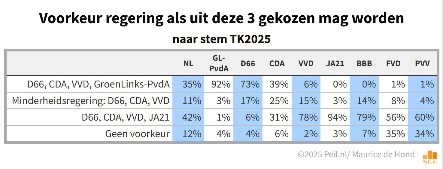 Voorkeur regeringscombinaties verandert niet - 112831 Voorkeur regeringscombinaties verandert niet - 112831