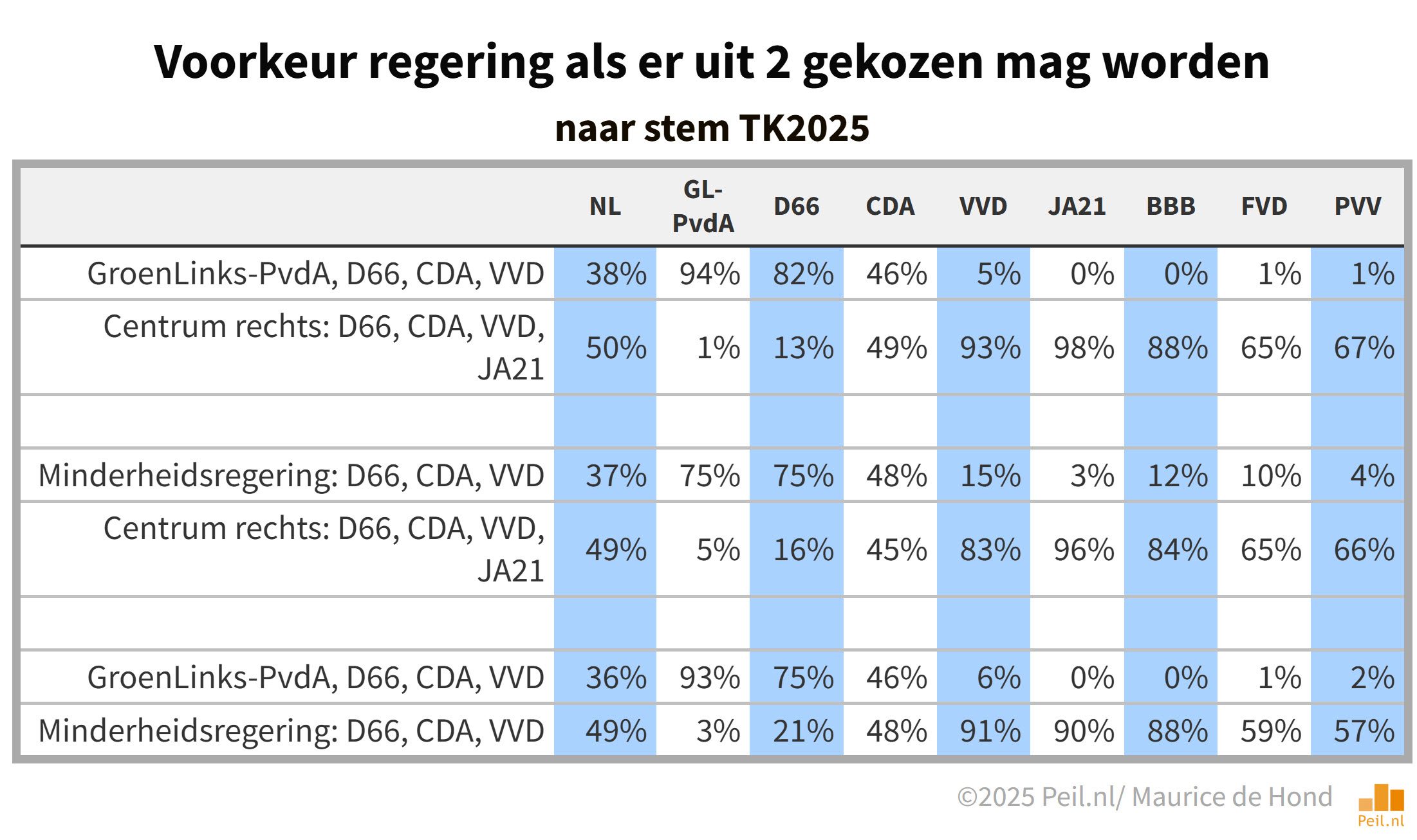 Voorkeur regeringscombinaties verandert niet - 112832 Voorkeur regeringscombinaties verandert niet - 112832